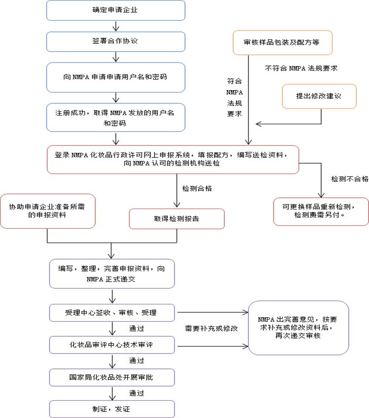 國產(chǎn)化妝品備案流程